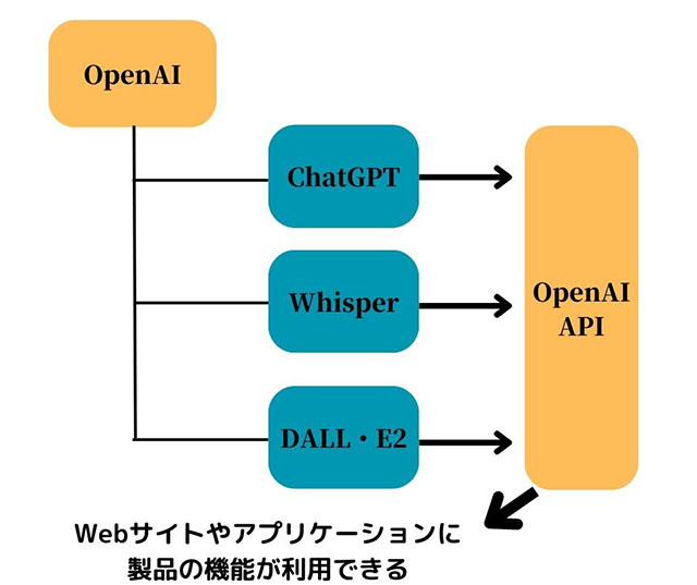 画像：Webサイトやアプリケーションに製品の機能が利用できます