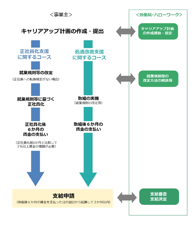 画像：キャリアアップ助成金の申請方法