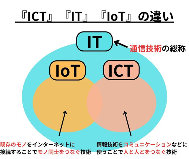 画像：「ICT」と「IT」と「IoT」との違い