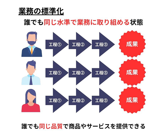 画像：業務の標準化