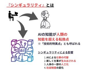 シンギュラリティとは!意味といつどう起こりえるものなのかを解説 | マーケターの知りたい!が詰まったマーケトランク