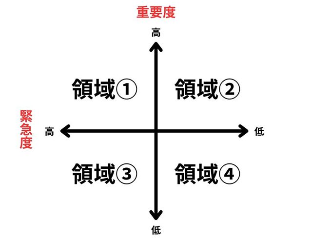 画像：時間管理のマトリックス