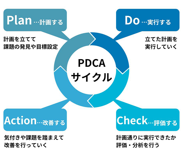 画像：PDCAサイクル