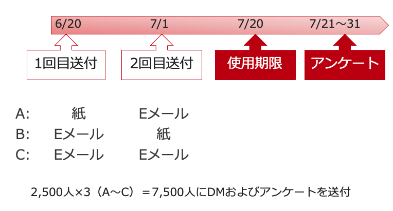 画像：デジタルとアナログを併用したDM送付実験の図解（外川拓氏 提供）