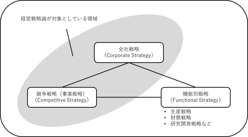 図1：経営戦略論の3つのカテゴリー