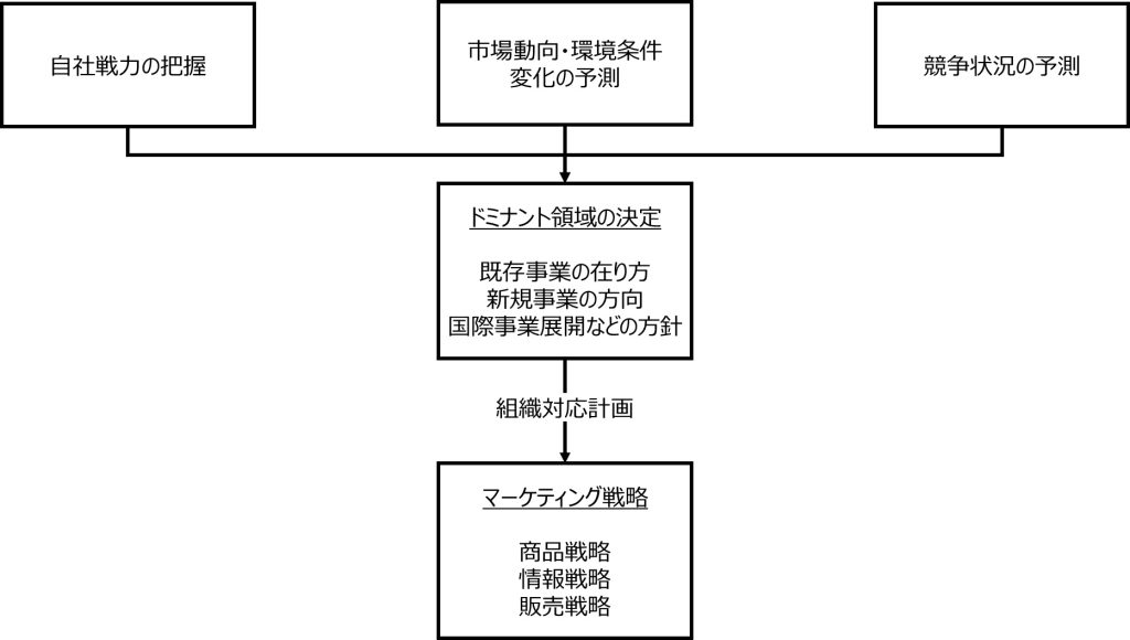 図2：企業戦略策定のプロセス