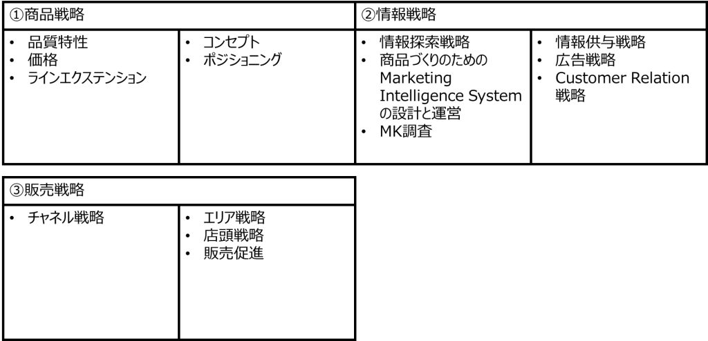 図3：マーケティング戦略の概観図