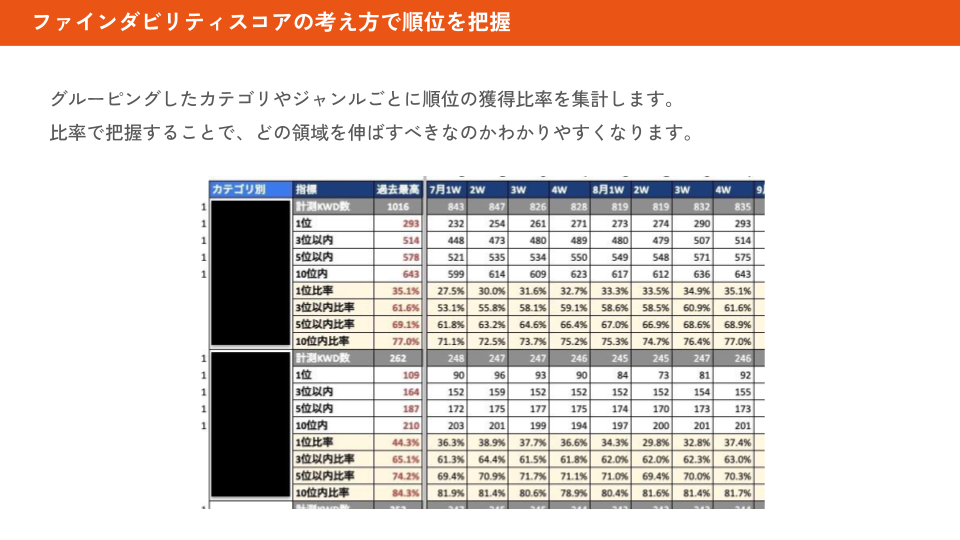 画像：ファインダビリティスコアの考え方で順位を把握