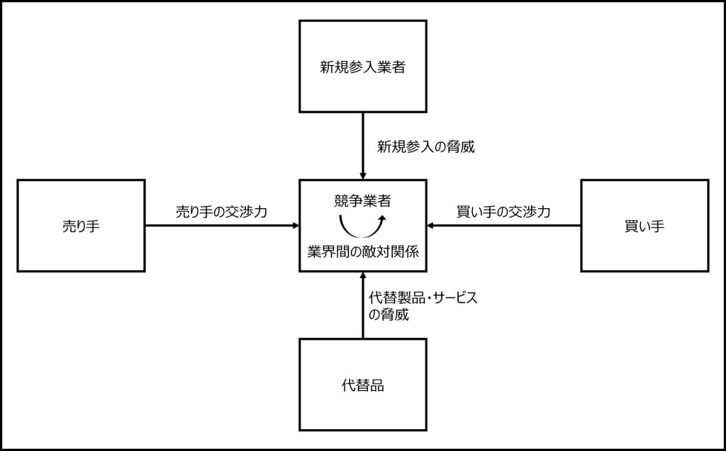 画像：五つの競争要因