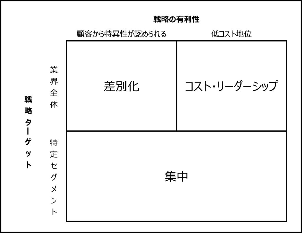 画像：三つの基本戦略