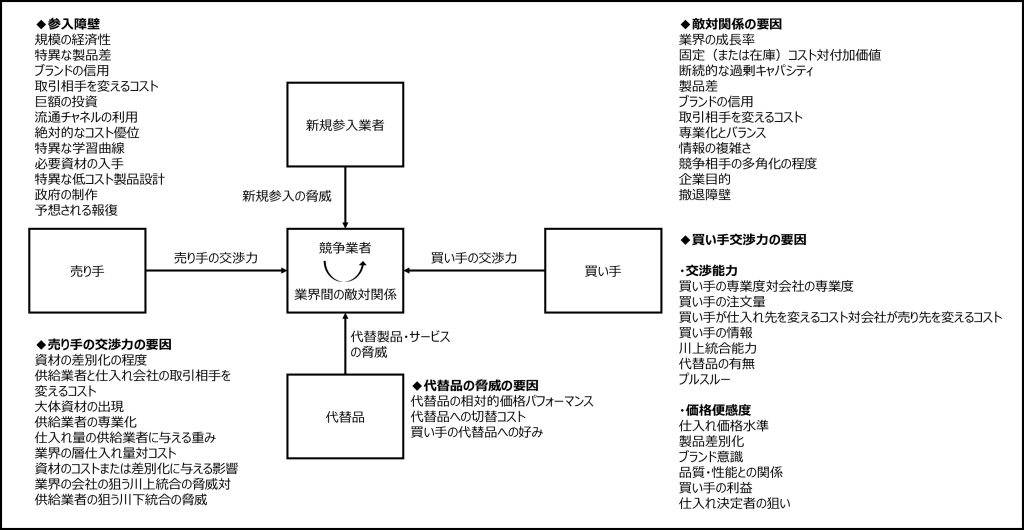 画像：業界構造の要素