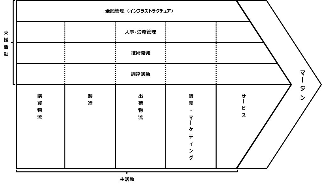 画像：価値連鎖の基本形