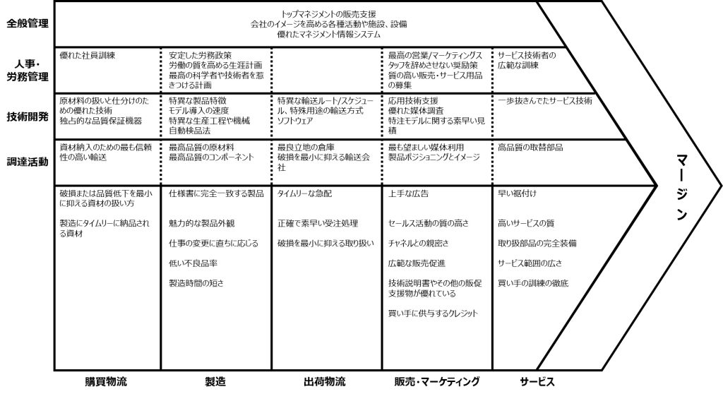 画像：バリュー・チェーンにおける代表的な差別化の源泉