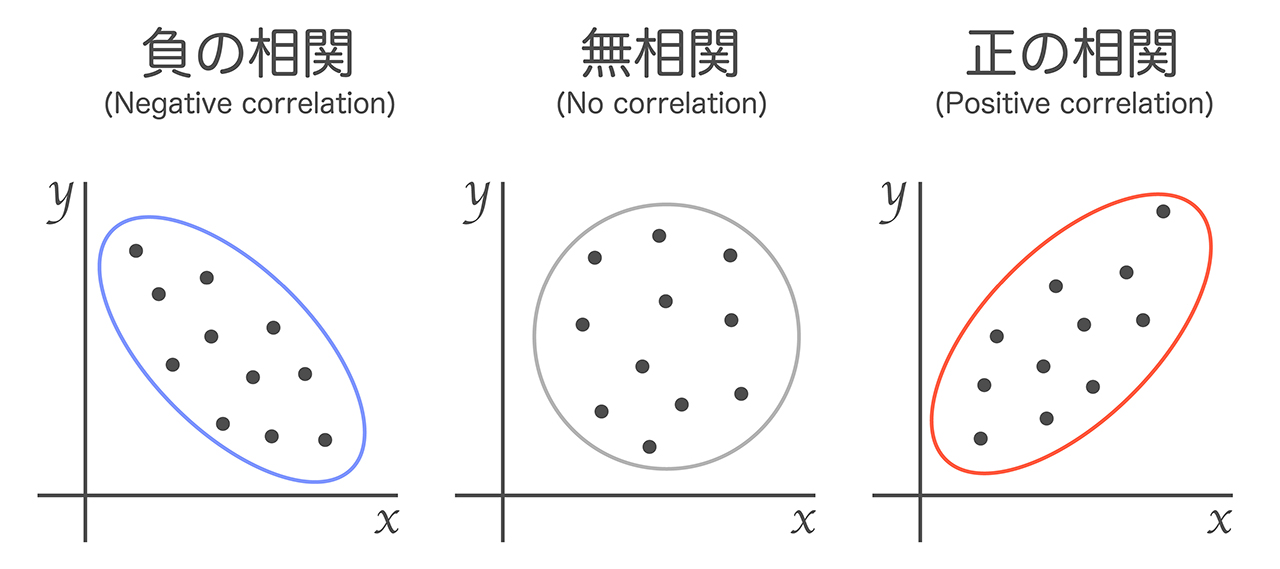 相関関係とは?マーケで知っておきたい因果関係との違いや求め方 | マーケターの知りたい!が詰まったマーケトランク
