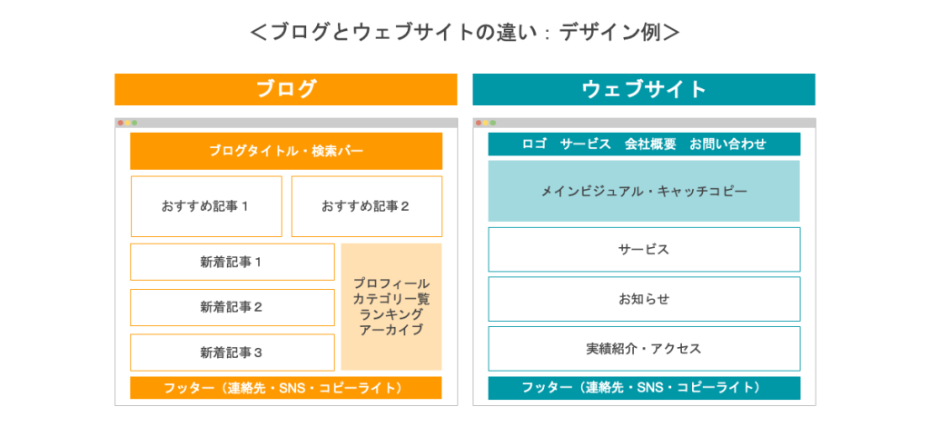 図解：ブログとウェブサイトの違い：デザイン例