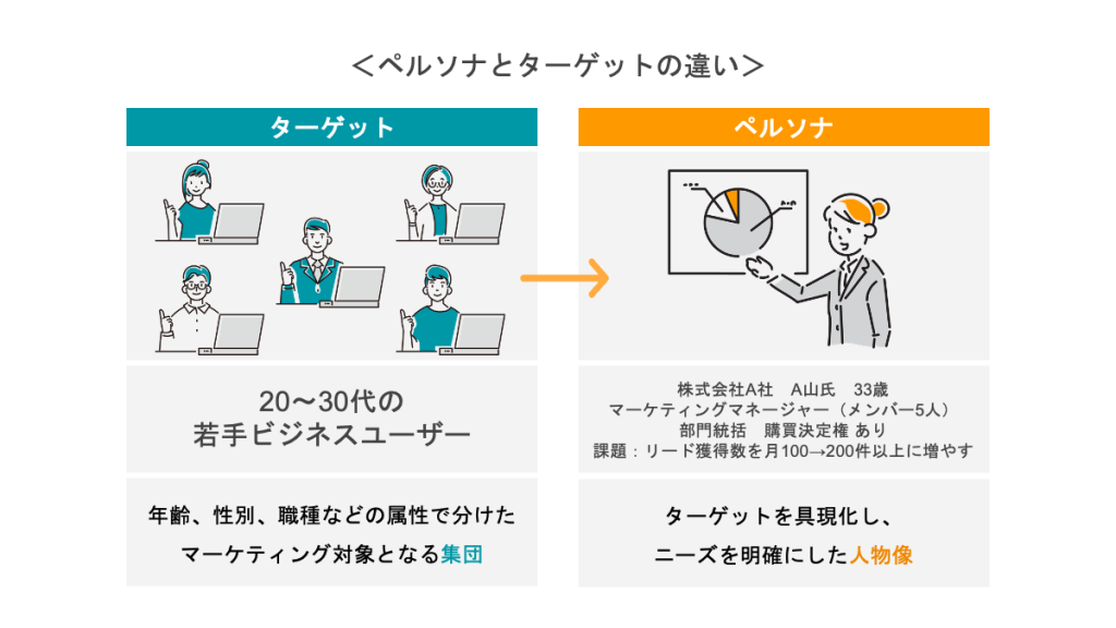 図解：ペルソナとターゲットの違い