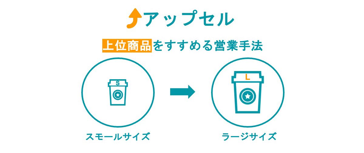 画像:アップセル 上位商品をすすめる営業手法