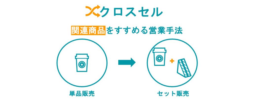 画像：クロスセル 関連商品をすすめる営業手法