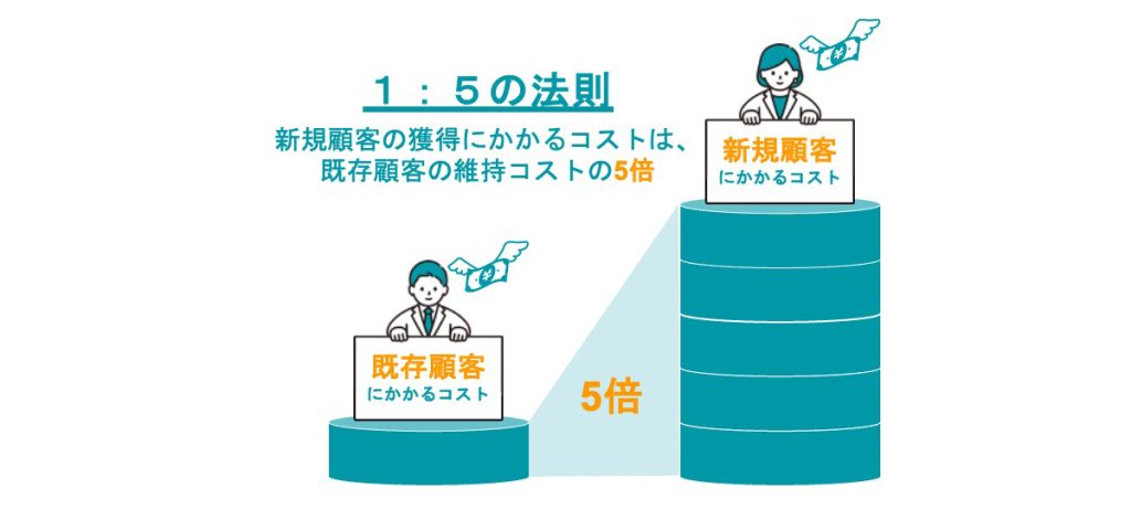画像：1：5の法則 新規顧客の獲得にかかるコストは、既存顧客の維持コストの5倍