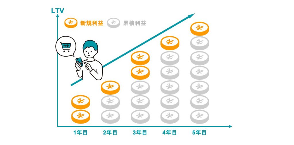 画像：LTVの概念図