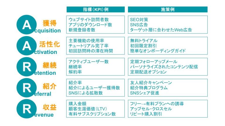 AARRR(アー)モデルを使った成功事例とグロースハックのポイント | マーケターの知りたい!が詰まったマーケトランク