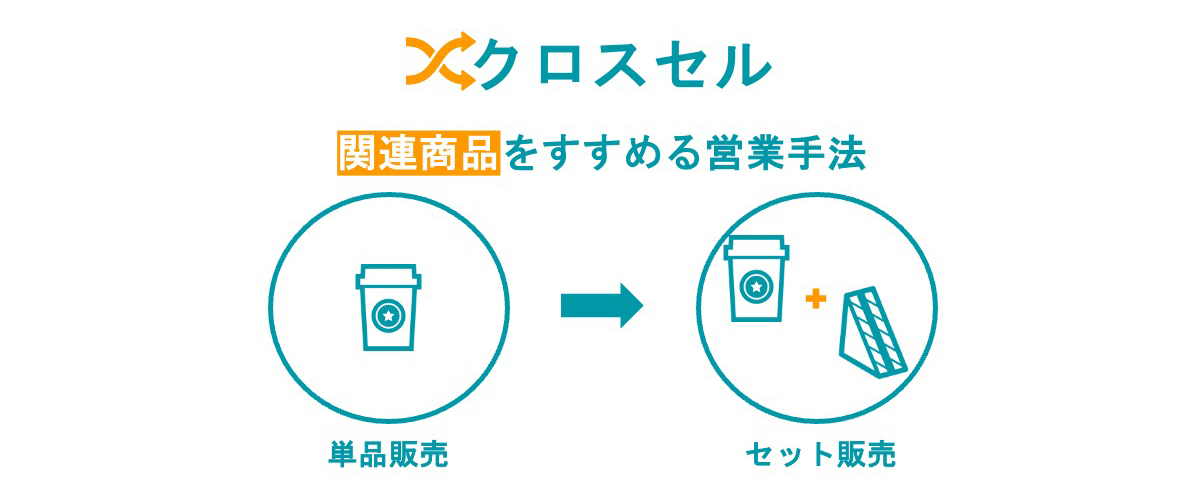 画像:クロスセル 関連商品をすすめる営業手法