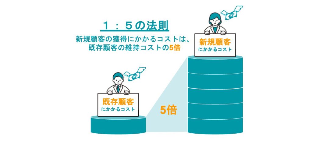 画像：「1：5の法則」新規顧客の獲得にかかるコストは、既存顧客の維持コストの5倍