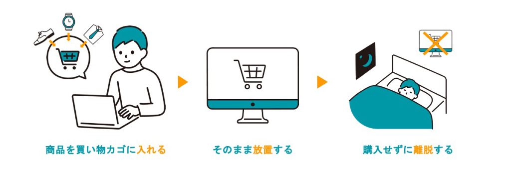 画像：カゴ落ちとは、ユーザーが商品を買い物かごに入れたが購入せず離脱すること