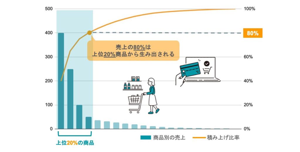 画像：売上の80%は上位20%商品から生み出される