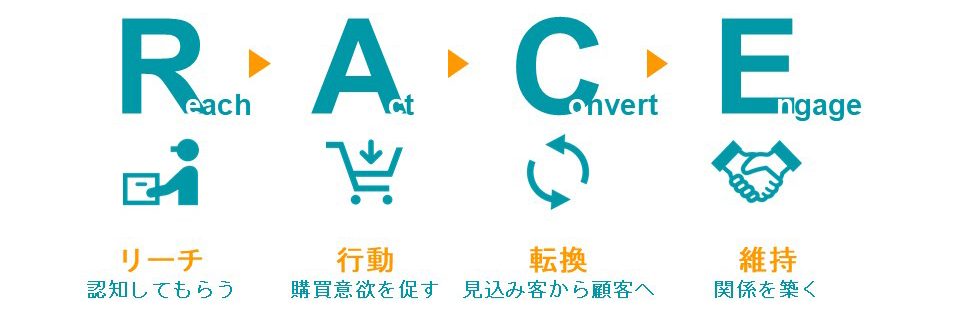 画像：Reach(認知してもらう)、Act(購買意欲を促す)、Convert(見込み客から顧客へ)、Engage(関係を築く)