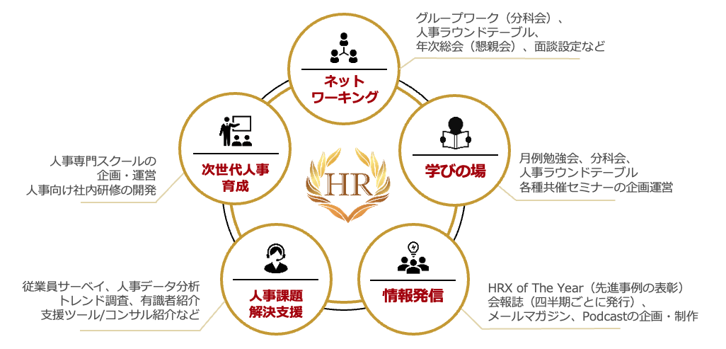 HRエクゼクティブコンソーシアムの主な活動