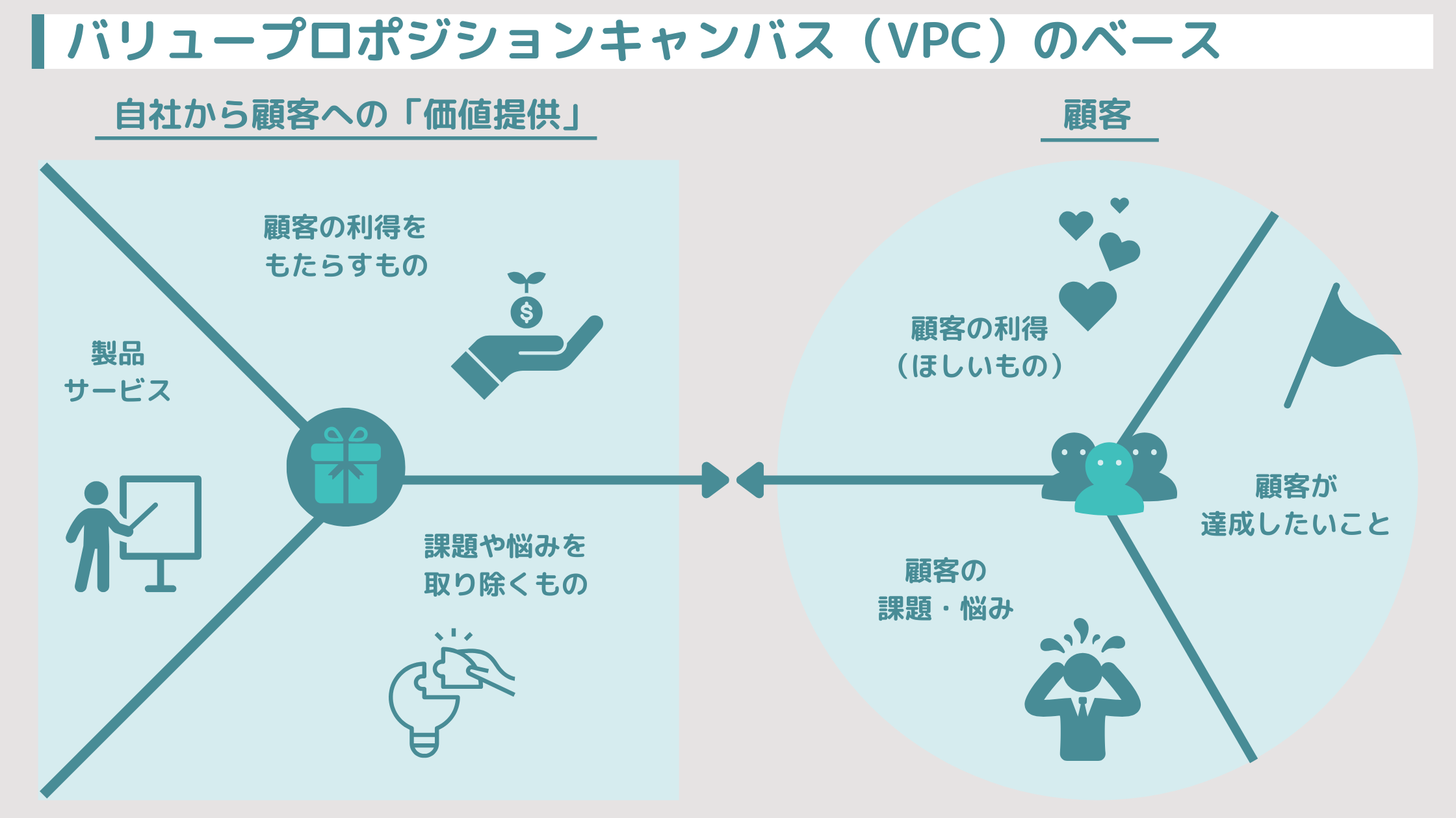 バリュープロポジションキャンバスの構成図解