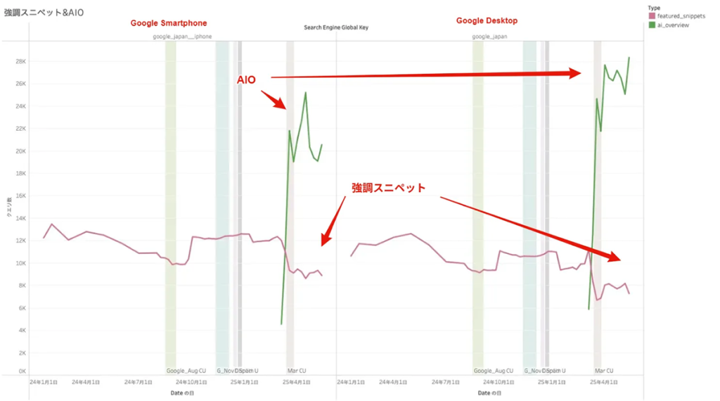画像：強調スニペット&AIO