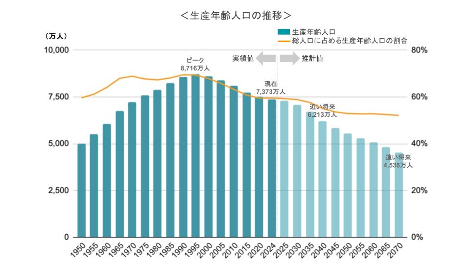 画像：生産年齢人口の推移