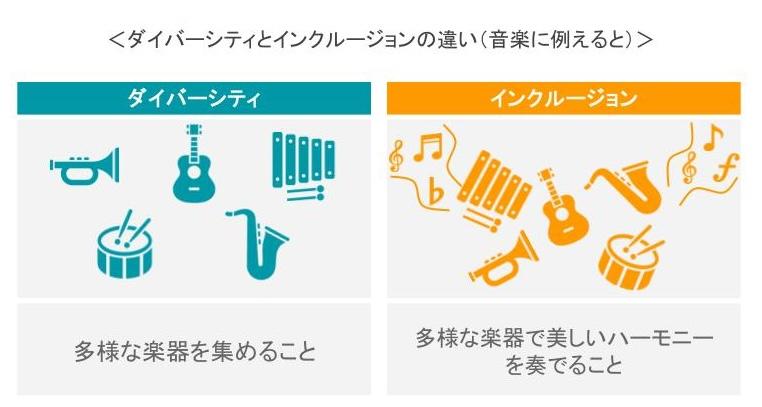 画像：ダイバーシティとインクルージョンの違い（音楽に例えると）