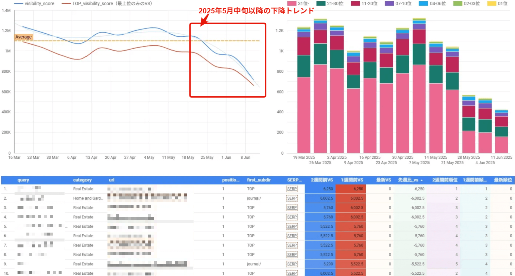 画像：2025年5月中旬から検索流入が減っている