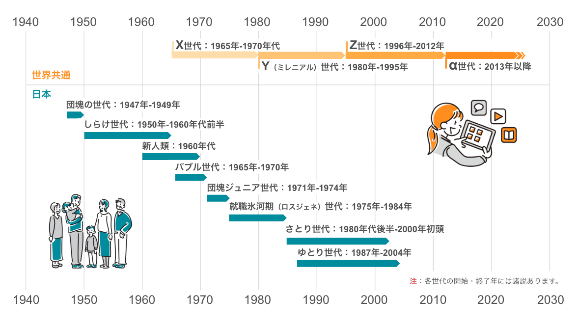 あなたは何世代?各世代の呼び方一覧・特徴・最適なマーケティング手法を解説 | マーケターの知りたい!が詰まったマーケトランク