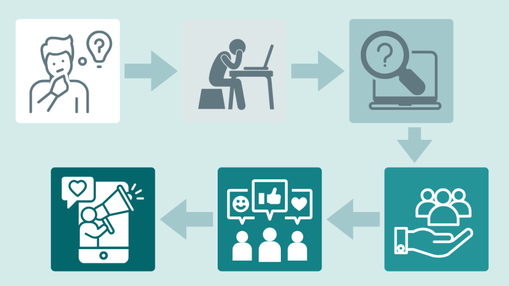 無関心→潜在顧客→顕在顧客→顧客→優良客→エバンジェリスト