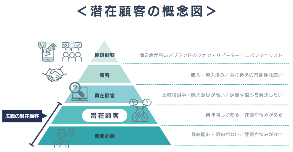 潜在顧客の概念図(ピラミッド)