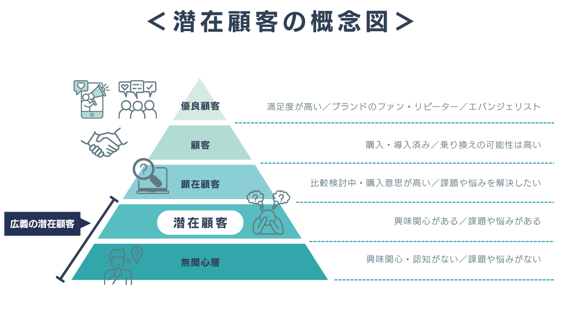 潜在顧客の概念図(ピラミッド)