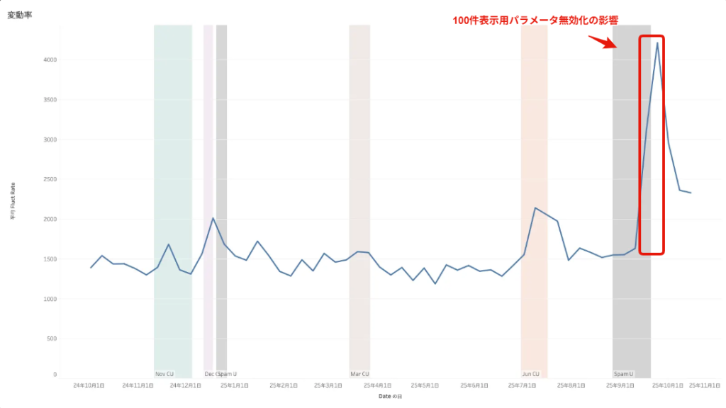 画像：10月の検索順位変動率