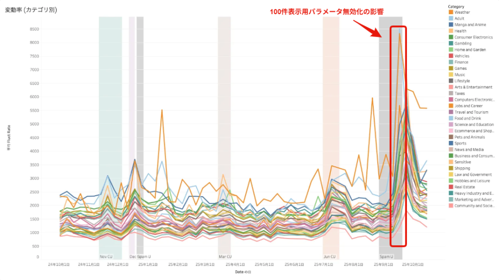 画像：カテゴリ別で見た順位変動率