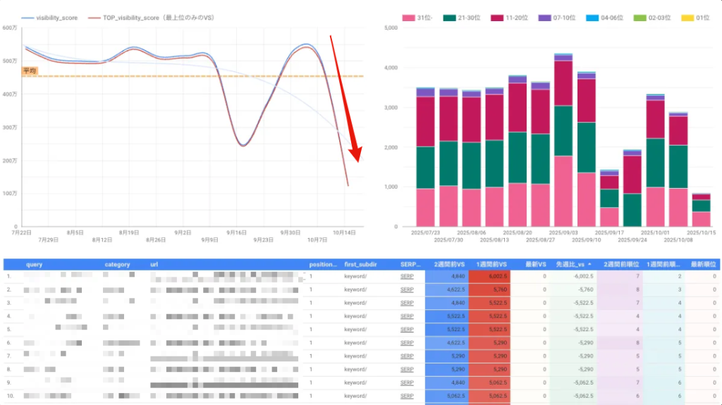 画像：フリーワードページを閉じた後、順調にそのページ群のビジビリティは下がっていった。