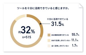 画像：ツールを十分に活用できていると感じますか？