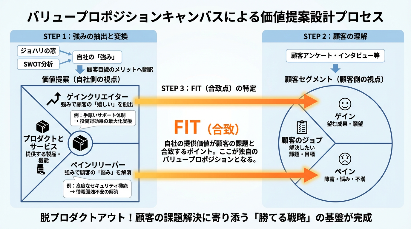 バリュープロポジションキャンバス図解