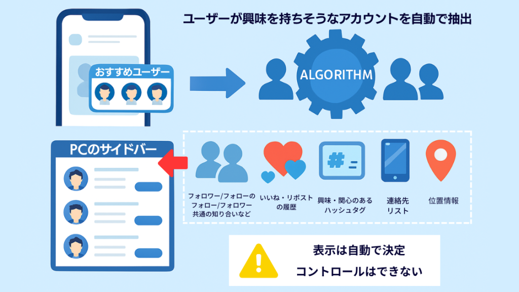 Xのおすすめユーザーのアルゴリズム図解