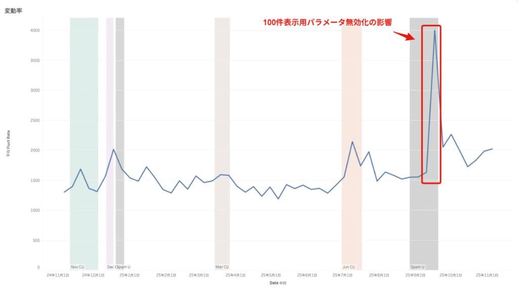 画像:11月の検索順位変動率