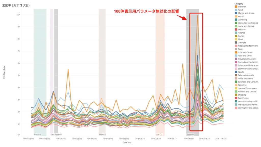 画像:カテゴリ別で見た順位変動率