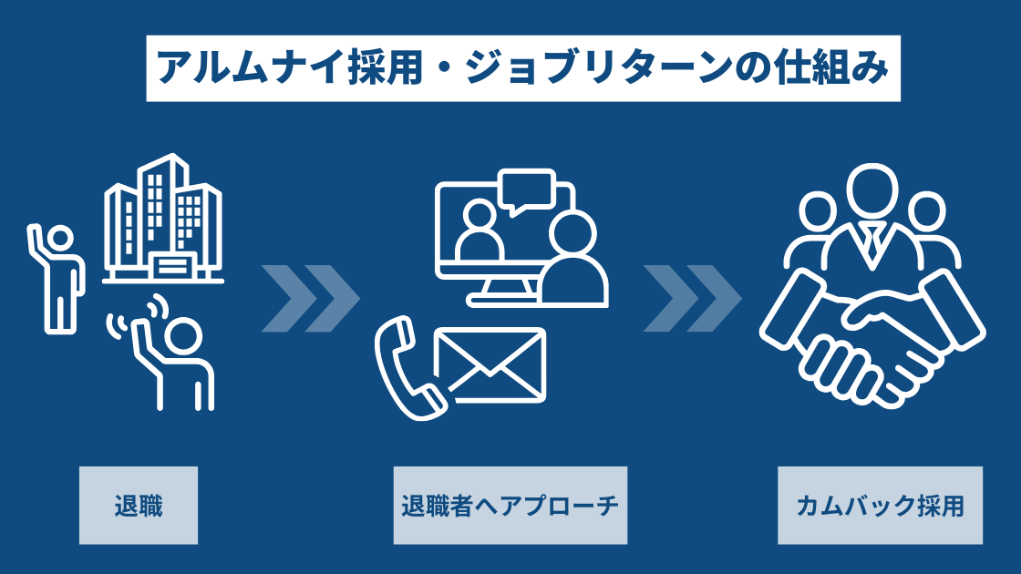 アルムナイ採用・ジョブリターンの仕組み