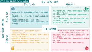 「ジョハリの窓」記入例-法人営業3年目Aさんの自己分析